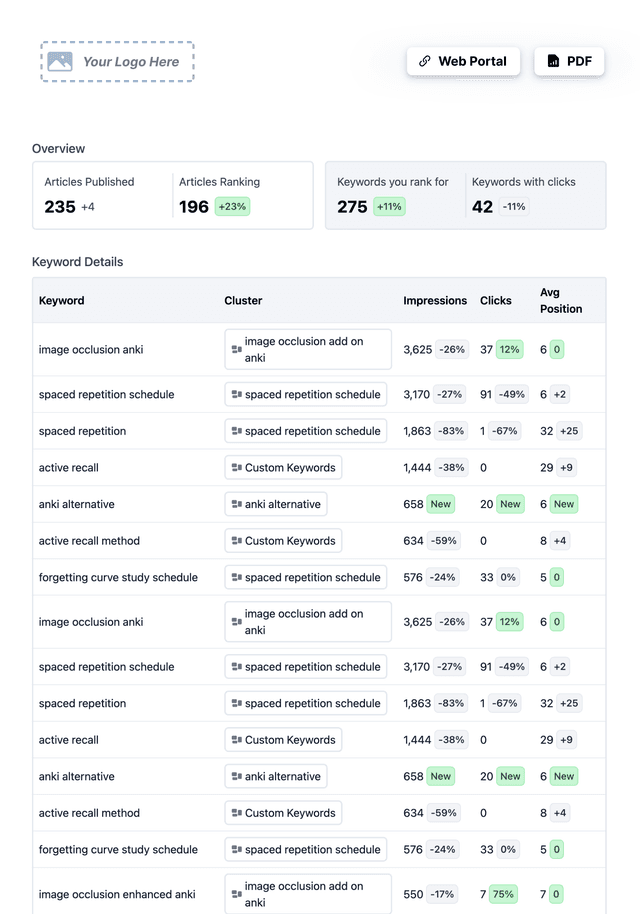 Content rankings and coverage display