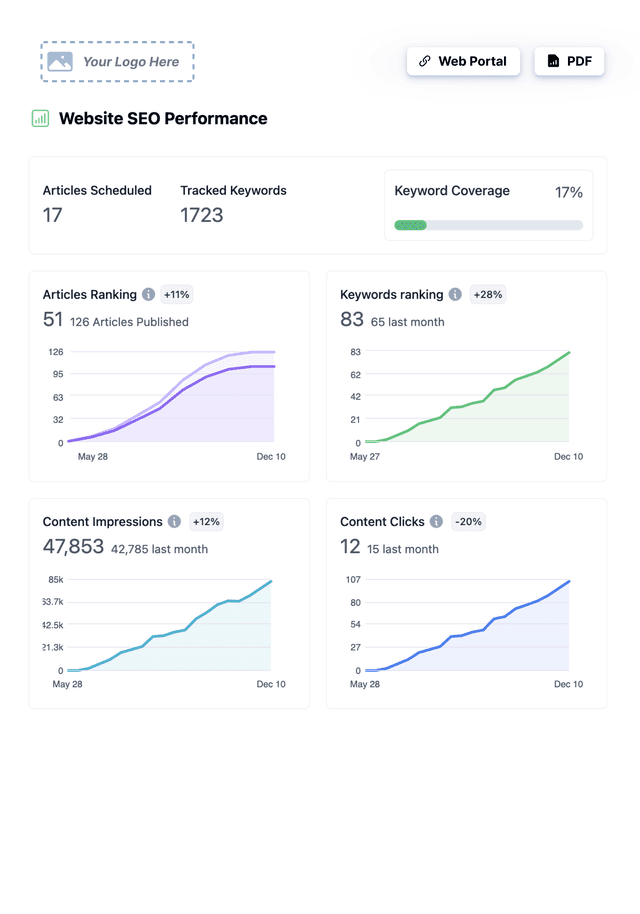 Monthly growth trends visualization