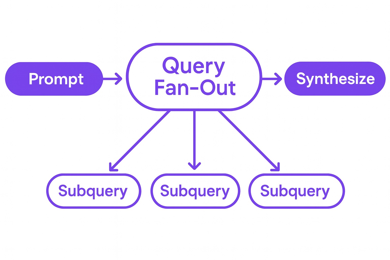 Adaptify Tips for Agencies Facing Google’s AI Fan-Out Shift